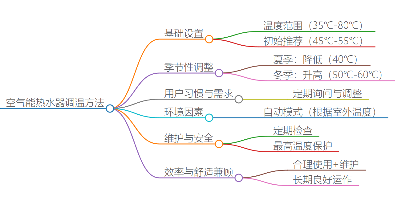 空气能热水器调温.png 空气能热水器调温.png