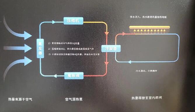 空气能热泵是什么原理取暖的 