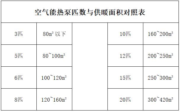 空气能采暖面积参照表2025年 
