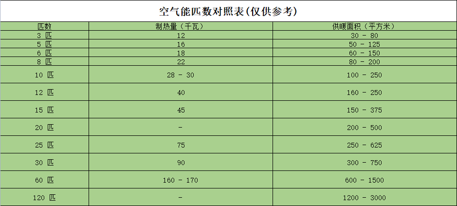 空气能匹数对照表 