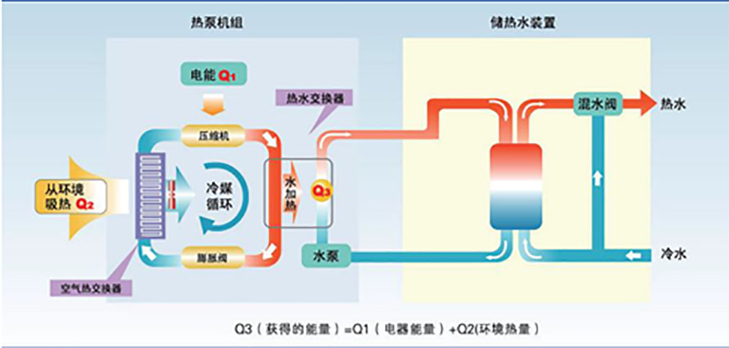 水空调？空气能？现在的空调悄悄发生了什么变化？ 