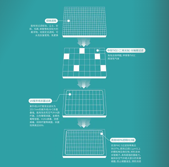 4重过滤高效净化